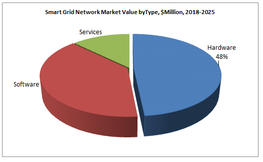 Smart Grid Network Market Value byType, $Million, 2018-2025